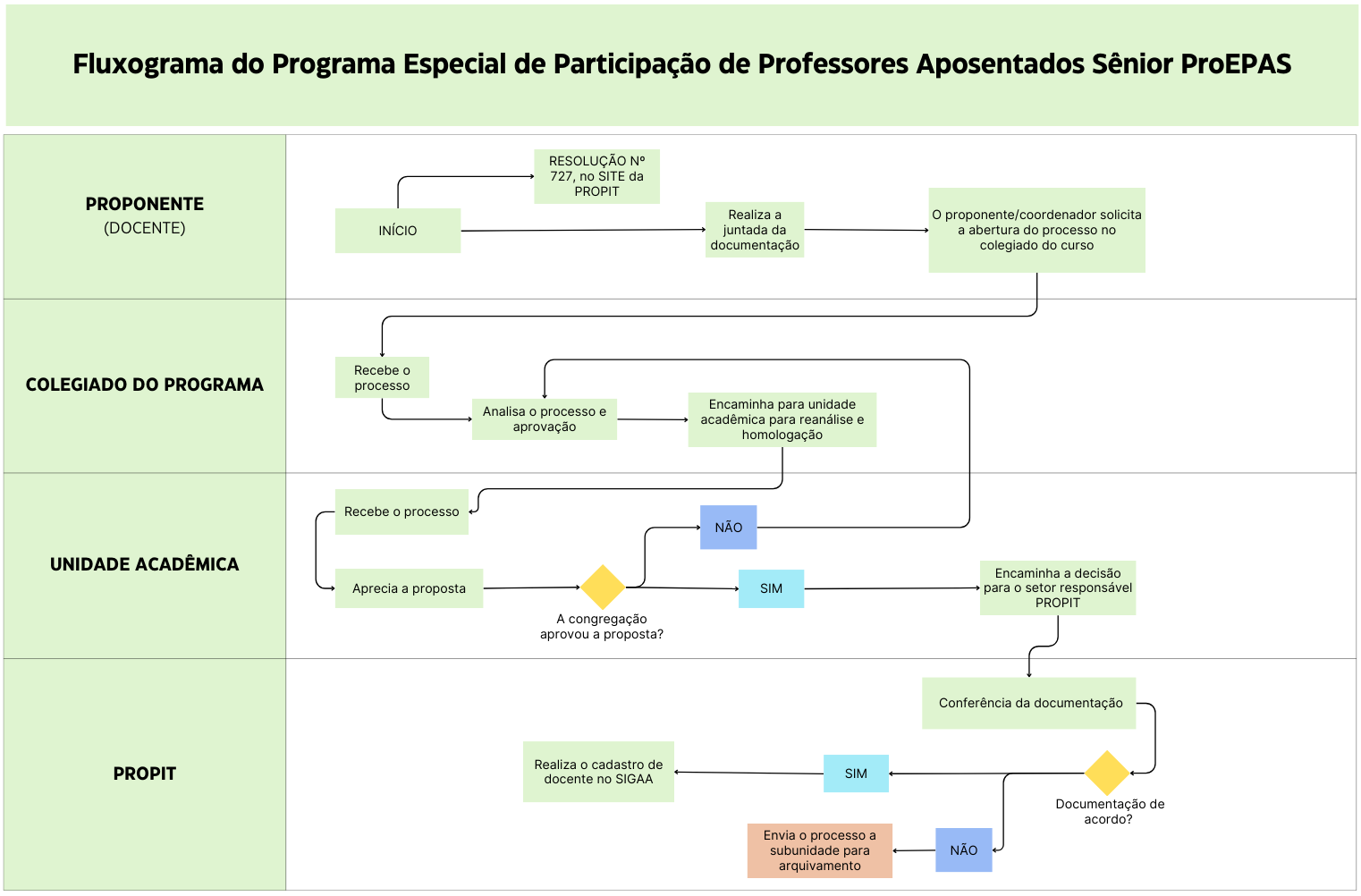 Fluxograma ProEPAS